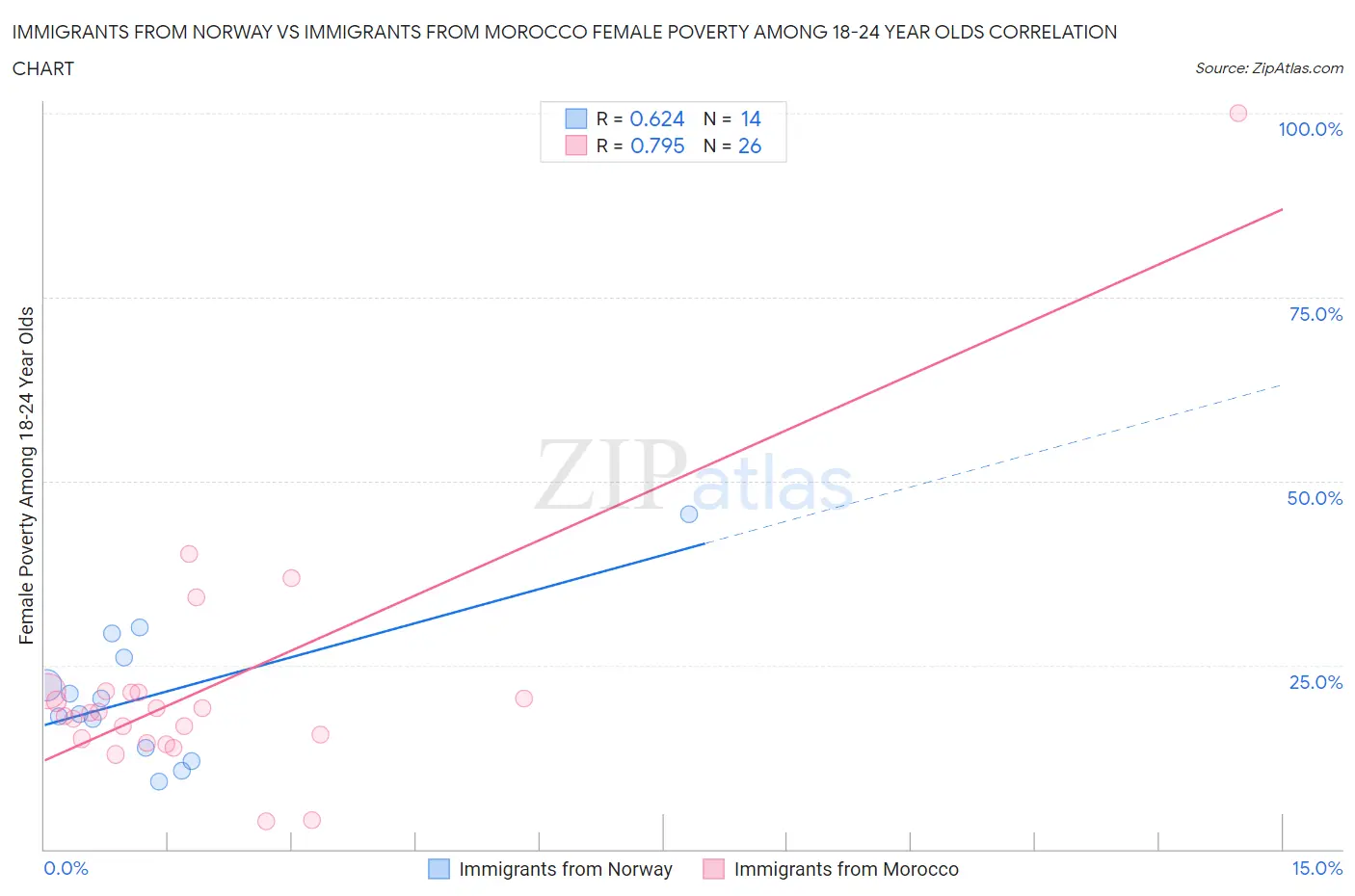 Immigrants from Norway vs Immigrants from Morocco Female Poverty Among 18-24 Year Olds