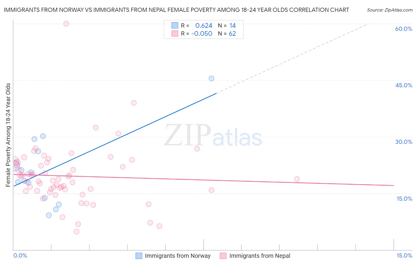 Immigrants from Norway vs Immigrants from Nepal Female Poverty Among 18-24 Year Olds