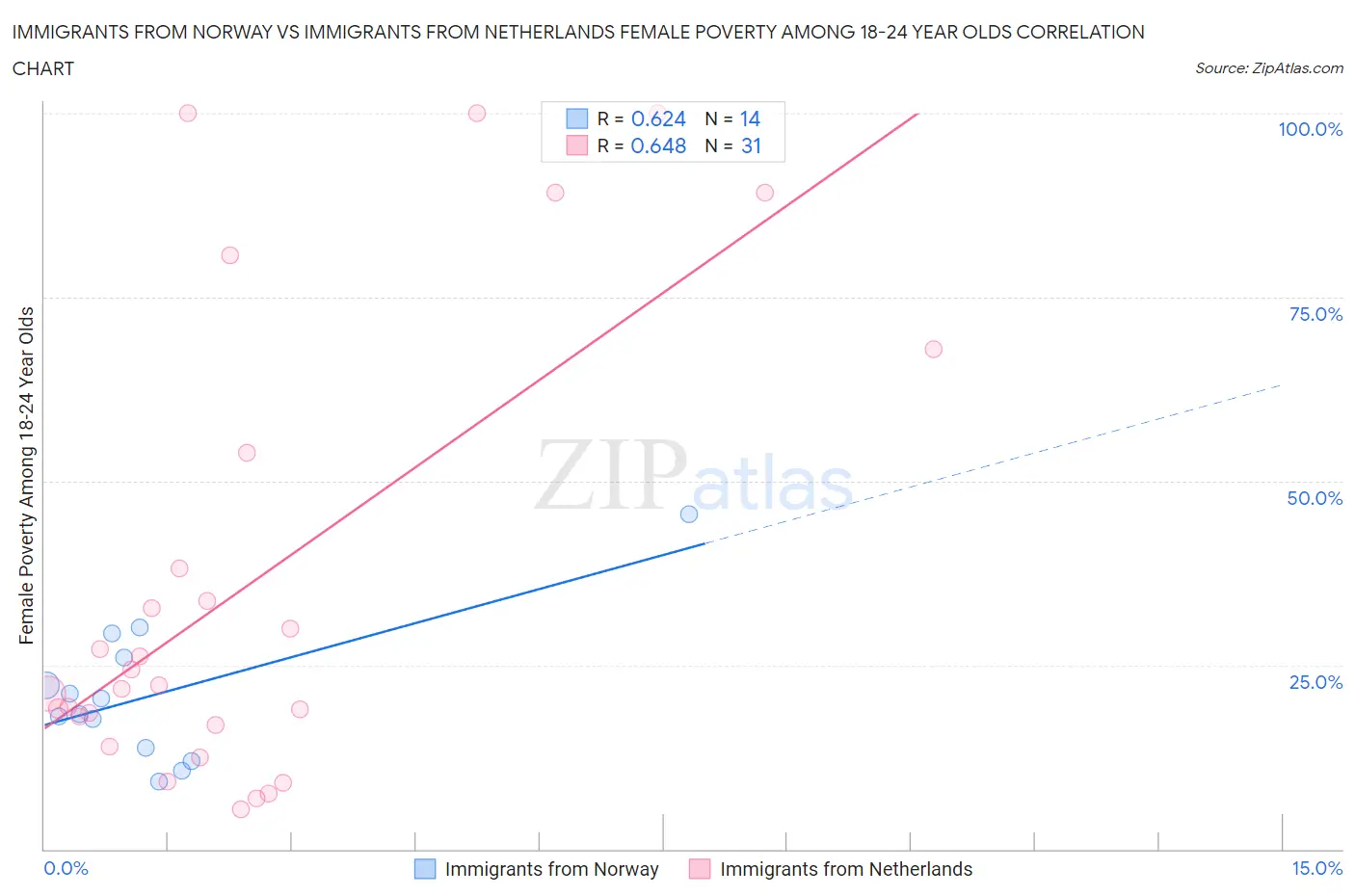 Immigrants from Norway vs Immigrants from Netherlands Female Poverty Among 18-24 Year Olds