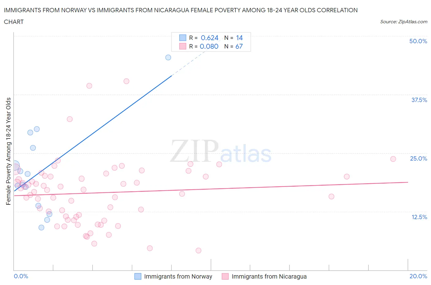 Immigrants from Norway vs Immigrants from Nicaragua Female Poverty Among 18-24 Year Olds