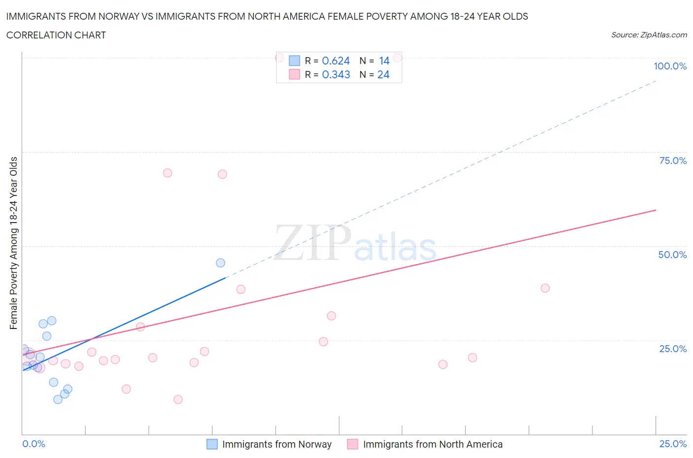 Immigrants from Norway vs Immigrants from North America Female Poverty Among 18-24 Year Olds