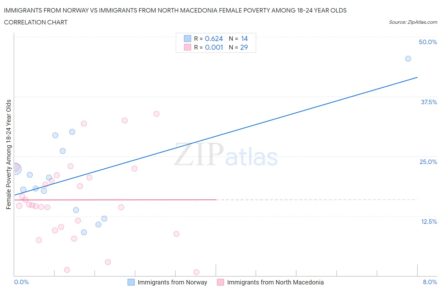 Immigrants from Norway vs Immigrants from North Macedonia Female Poverty Among 18-24 Year Olds