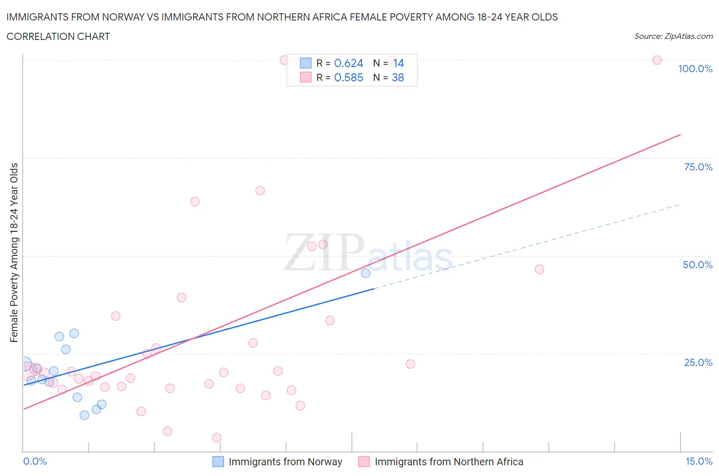 Immigrants from Norway vs Immigrants from Northern Africa Female Poverty Among 18-24 Year Olds