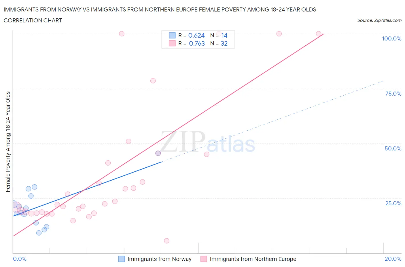 Immigrants from Norway vs Immigrants from Northern Europe Female Poverty Among 18-24 Year Olds