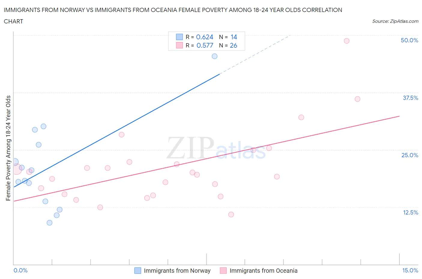 Immigrants from Norway vs Immigrants from Oceania Female Poverty Among 18-24 Year Olds