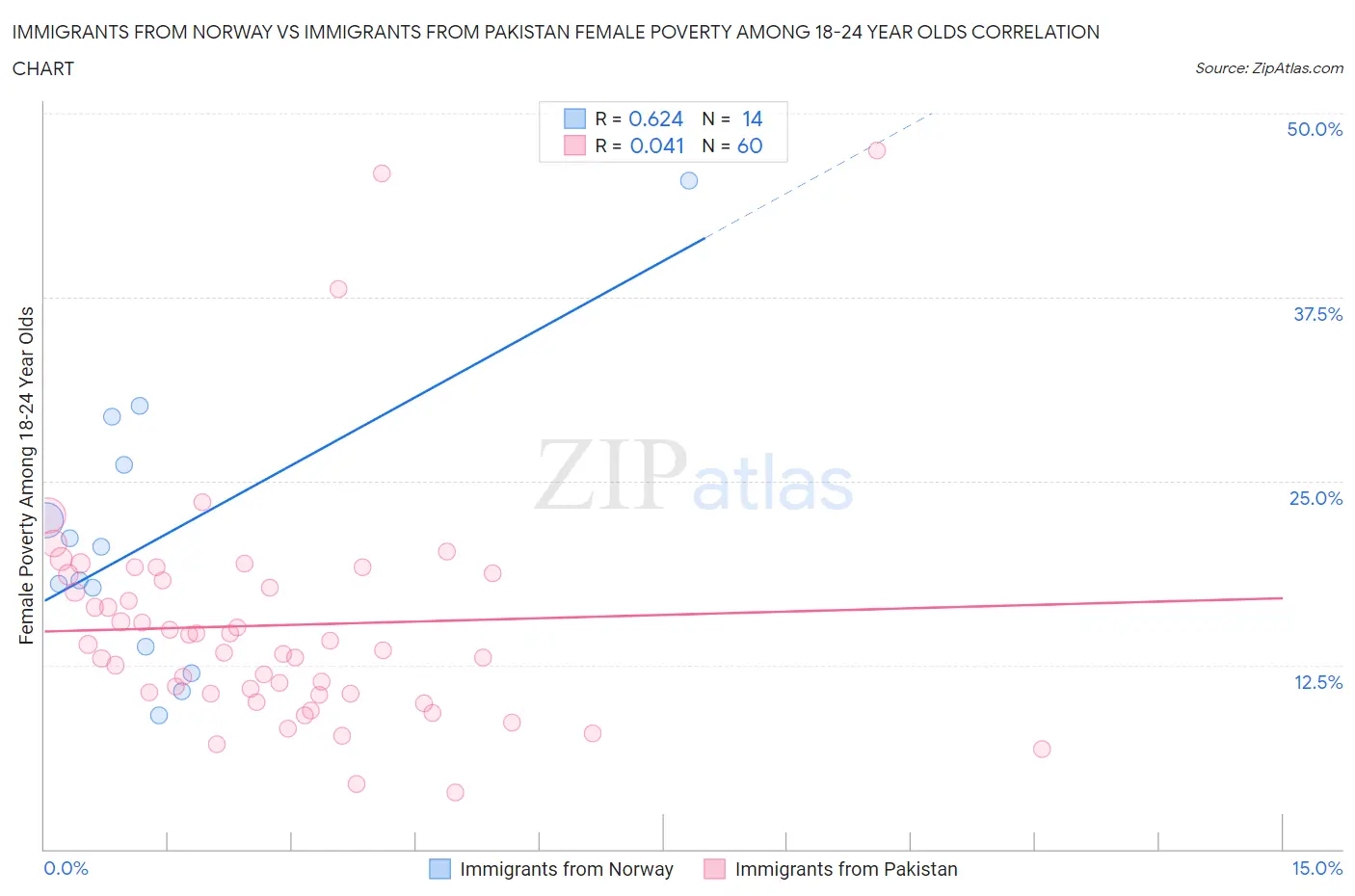 Immigrants from Norway vs Immigrants from Pakistan Female Poverty Among 18-24 Year Olds