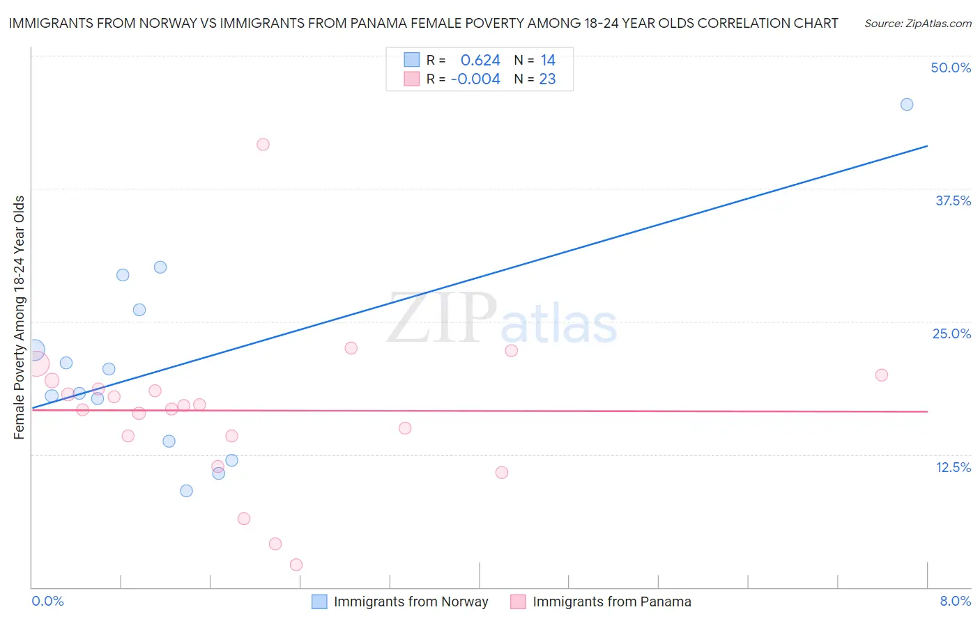 Immigrants from Norway vs Immigrants from Panama Female Poverty Among 18-24 Year Olds