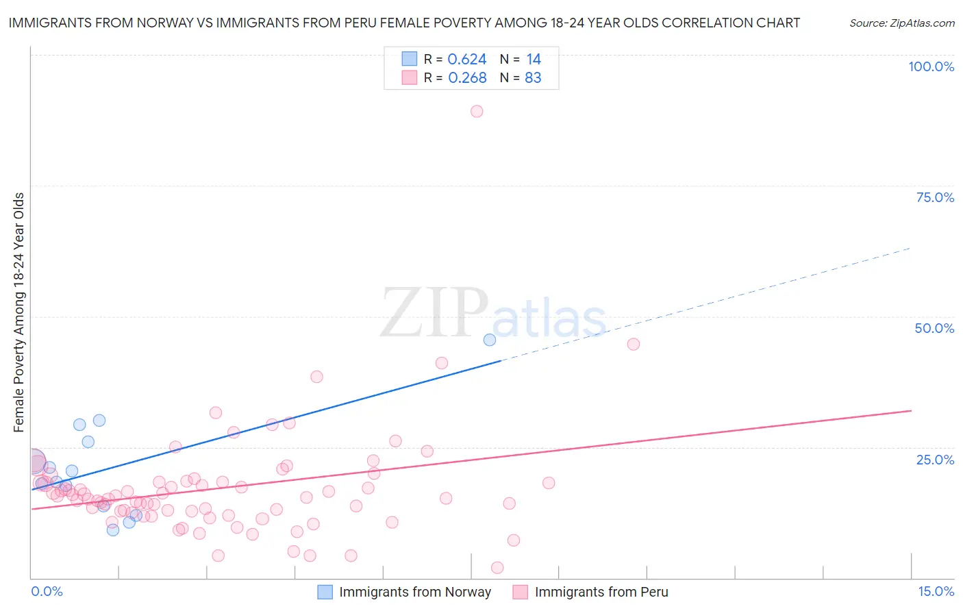 Immigrants from Norway vs Immigrants from Peru Female Poverty Among 18-24 Year Olds