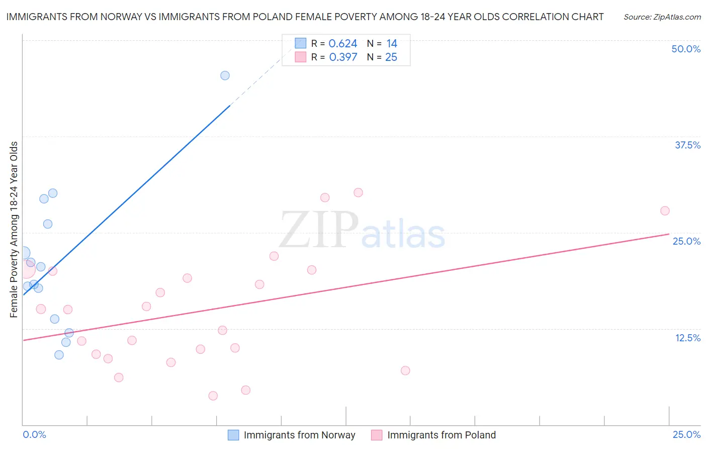 Immigrants from Norway vs Immigrants from Poland Female Poverty Among 18-24 Year Olds