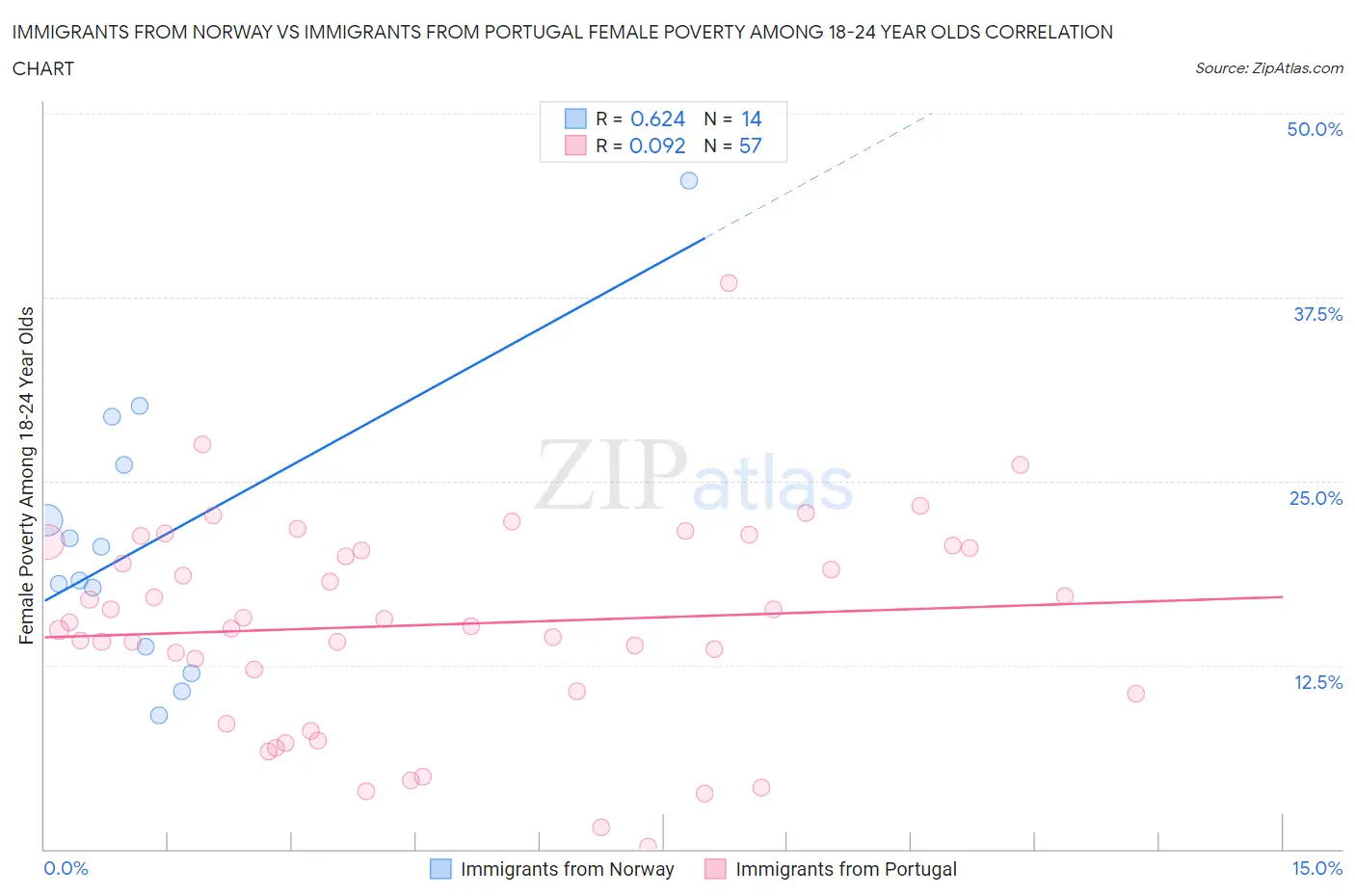 Immigrants from Norway vs Immigrants from Portugal Female Poverty Among 18-24 Year Olds