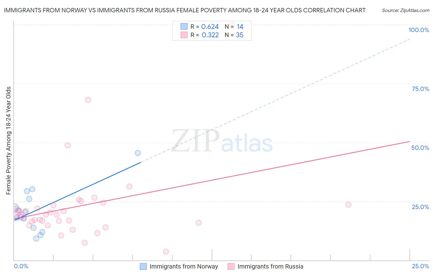 Immigrants from Norway vs Immigrants from Russia Female Poverty Among 18-24 Year Olds