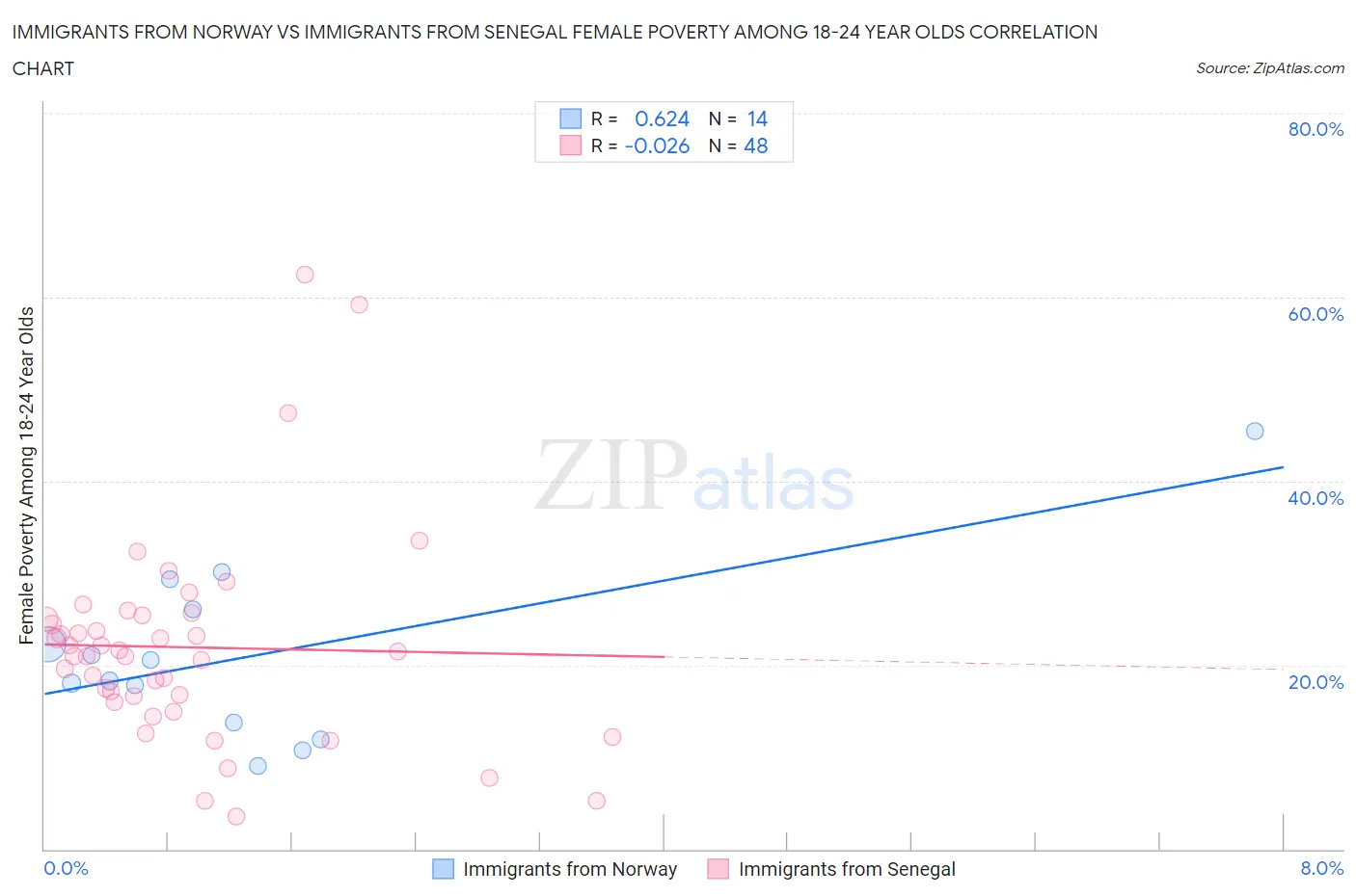 Immigrants from Norway vs Immigrants from Senegal Female Poverty Among 18-24 Year Olds