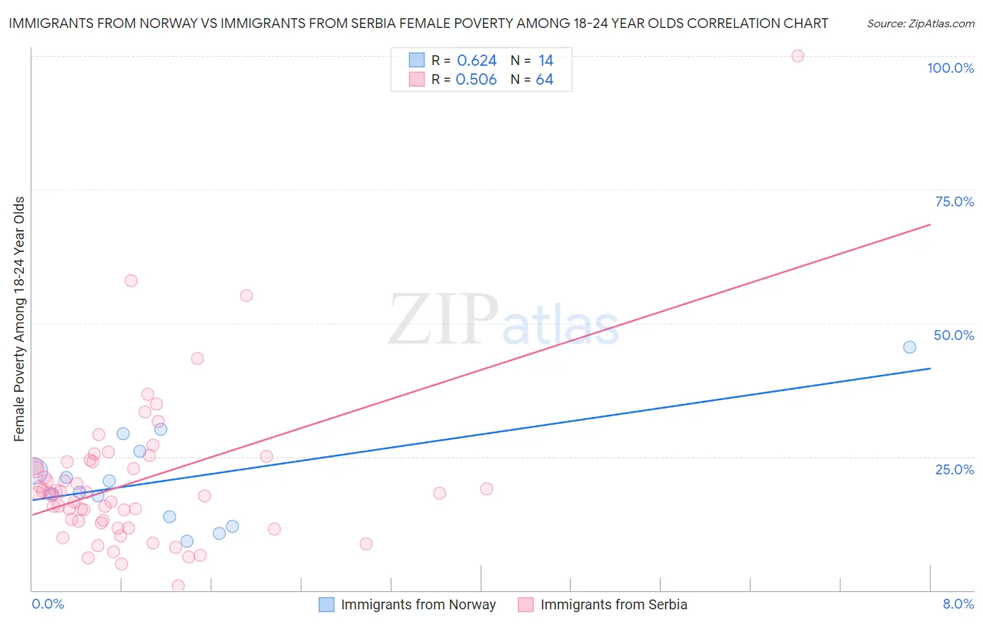 Immigrants from Norway vs Immigrants from Serbia Female Poverty Among 18-24 Year Olds