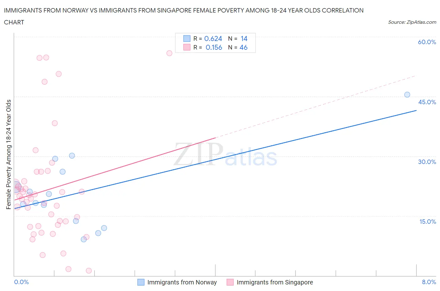 Immigrants from Norway vs Immigrants from Singapore Female Poverty Among 18-24 Year Olds