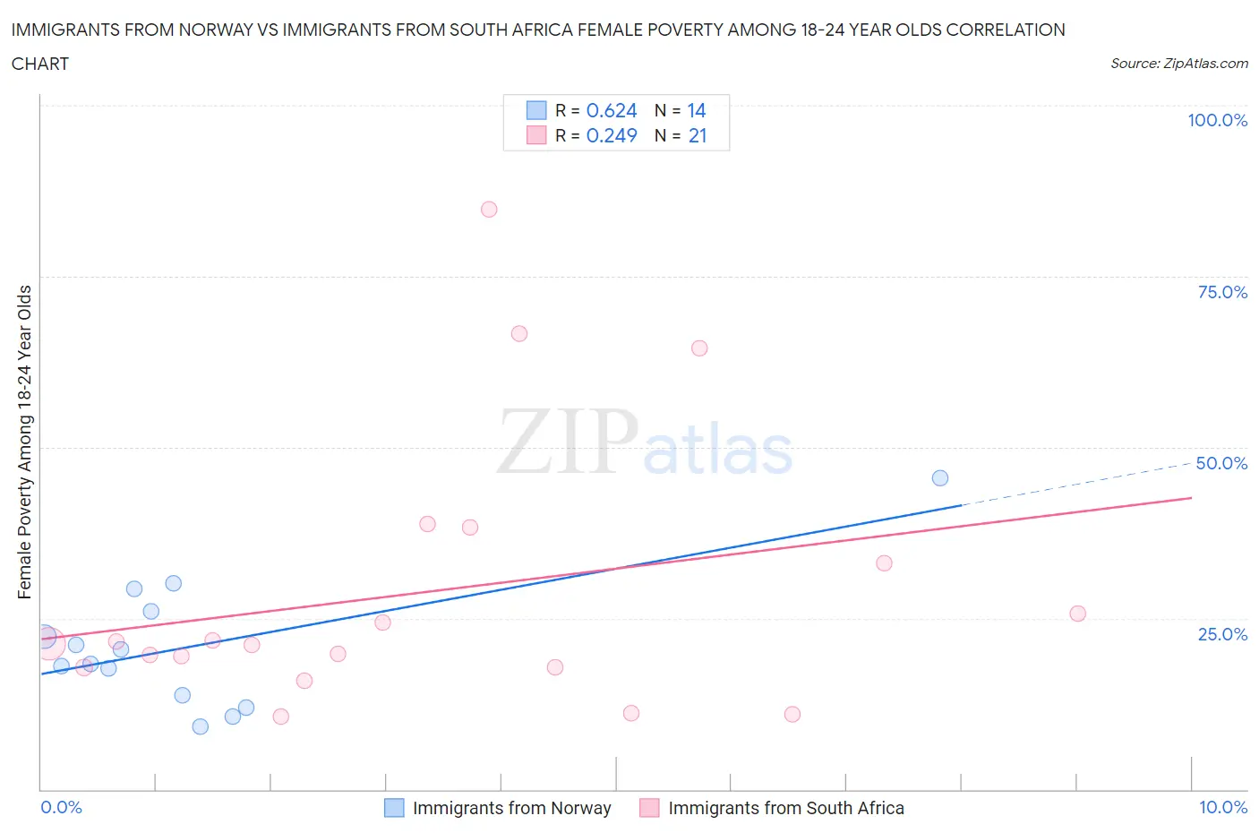 Immigrants from Norway vs Immigrants from South Africa Female Poverty Among 18-24 Year Olds