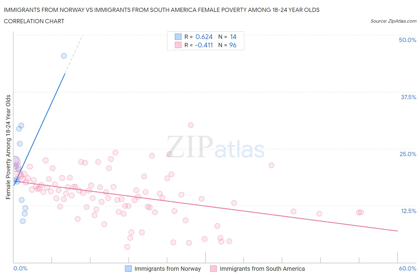 Immigrants from Norway vs Immigrants from South America Female Poverty Among 18-24 Year Olds