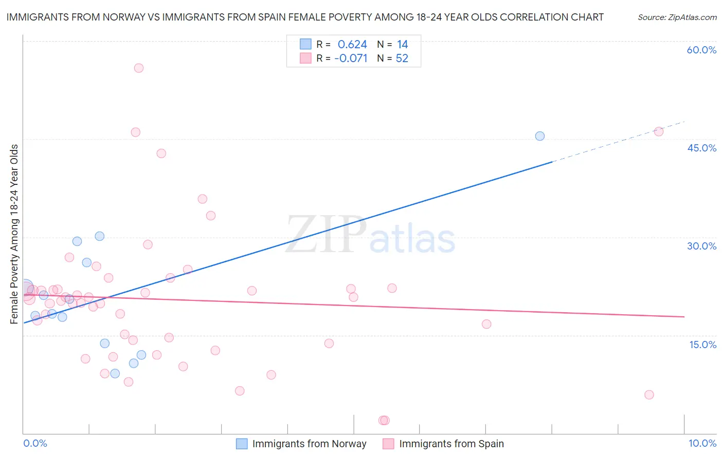 Immigrants from Norway vs Immigrants from Spain Female Poverty Among 18-24 Year Olds