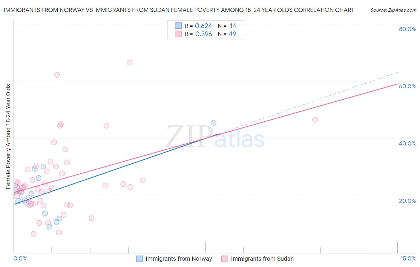 Immigrants from Norway vs Immigrants from Sudan Female Poverty Among 18-24 Year Olds