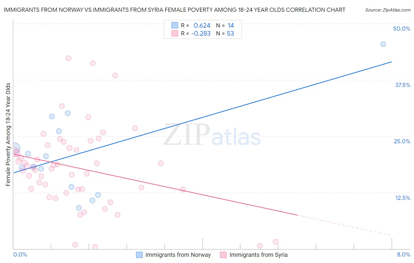 Immigrants from Norway vs Immigrants from Syria Female Poverty Among 18-24 Year Olds