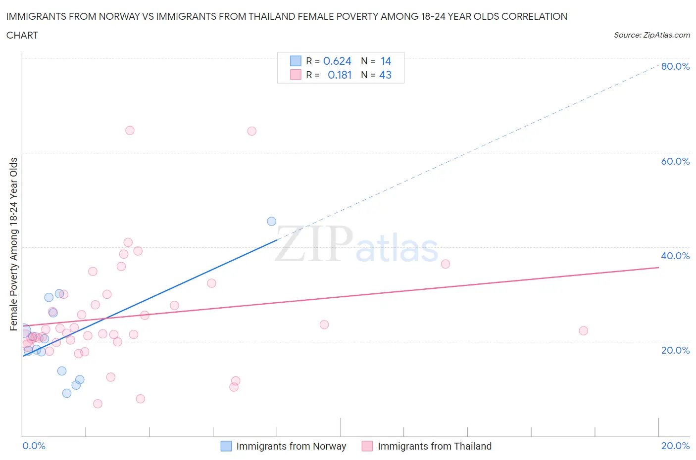 Immigrants from Norway vs Immigrants from Thailand Female Poverty Among 18-24 Year Olds