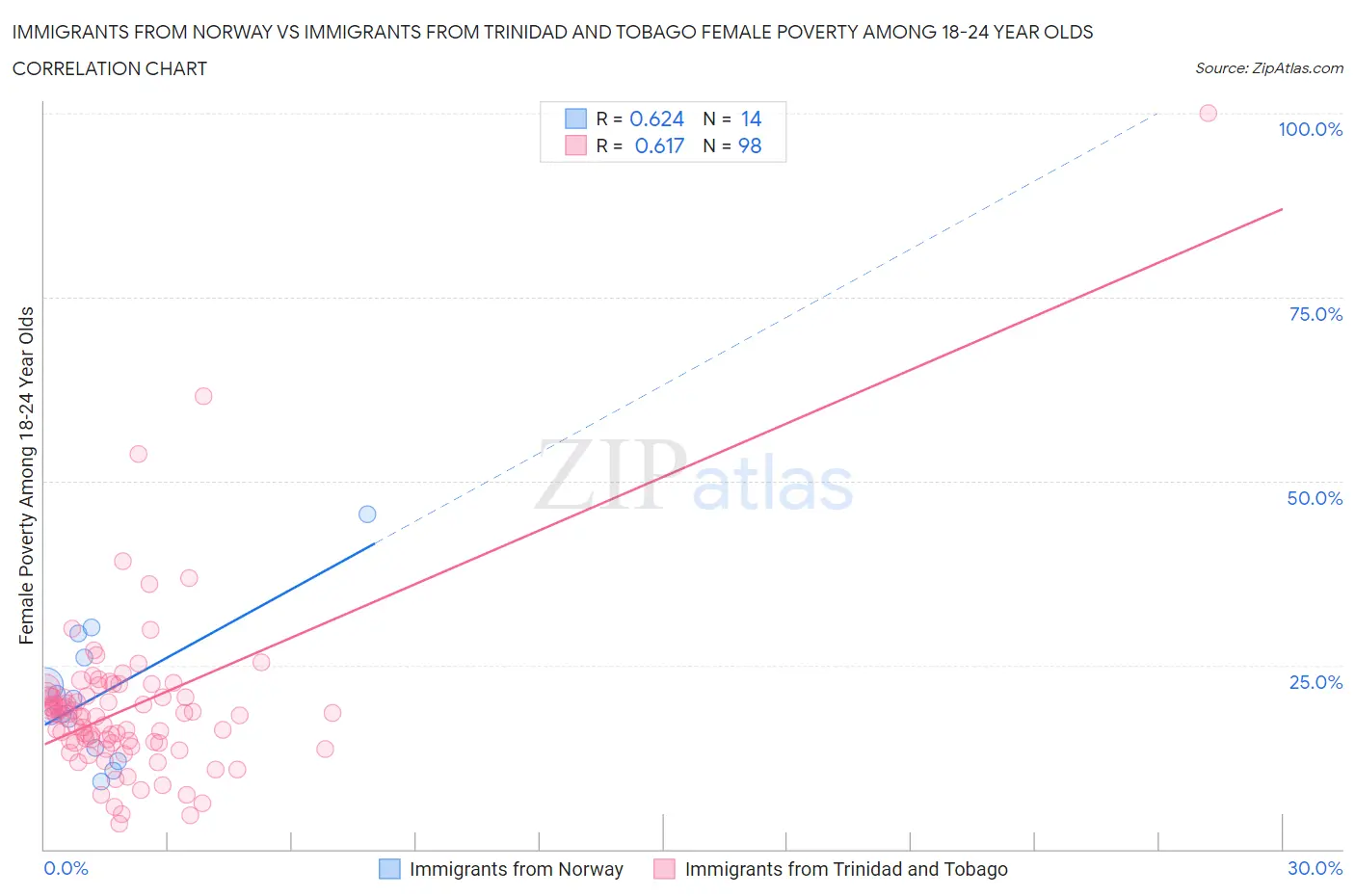 Immigrants from Norway vs Immigrants from Trinidad and Tobago Female Poverty Among 18-24 Year Olds