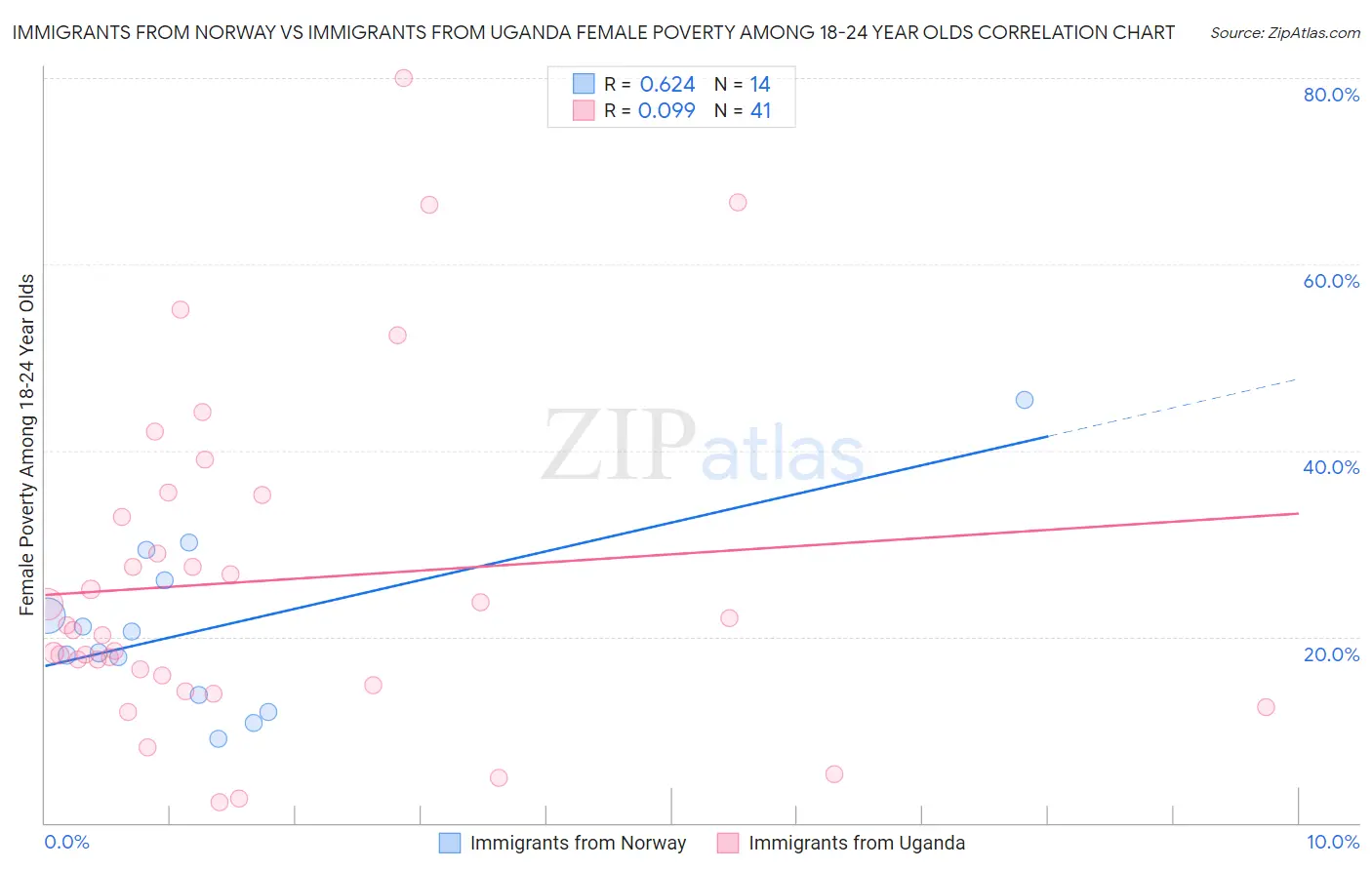 Immigrants from Norway vs Immigrants from Uganda Female Poverty Among 18-24 Year Olds