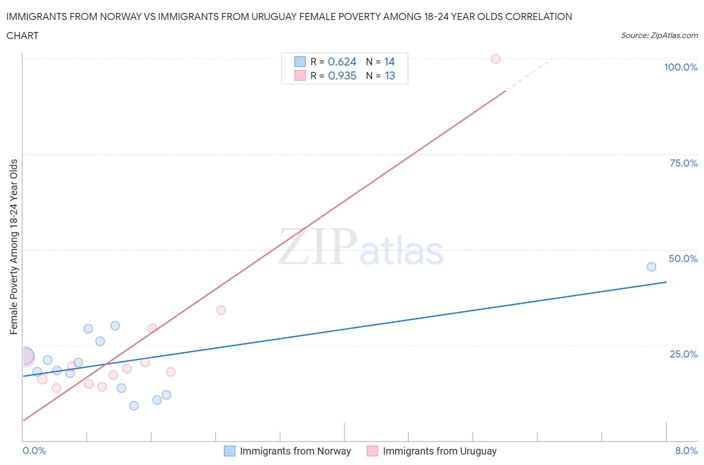 Immigrants from Norway vs Immigrants from Uruguay Female Poverty Among 18-24 Year Olds