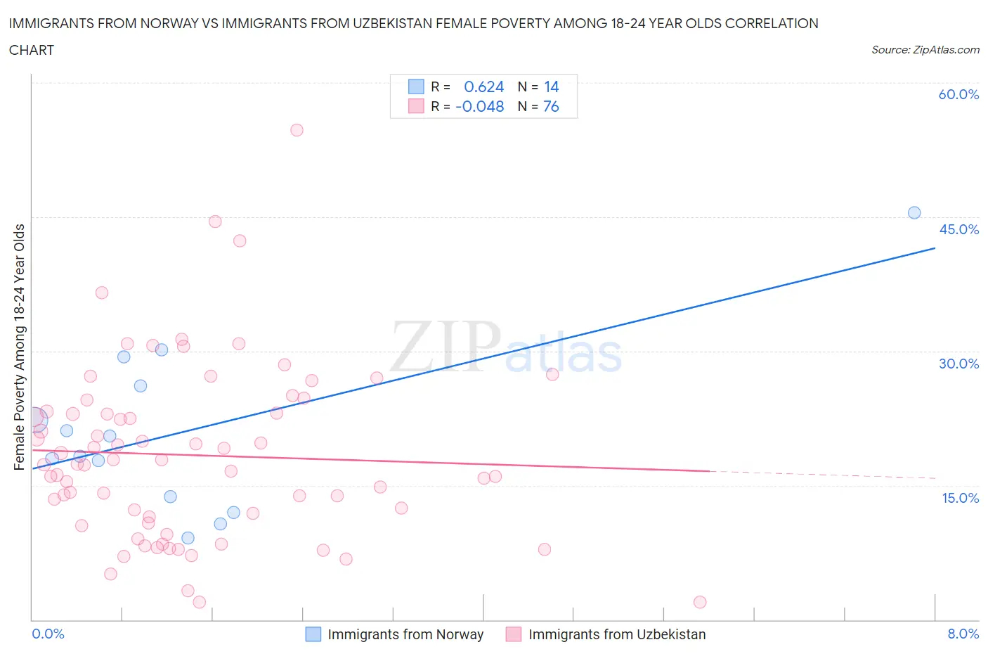 Immigrants from Norway vs Immigrants from Uzbekistan Female Poverty Among 18-24 Year Olds