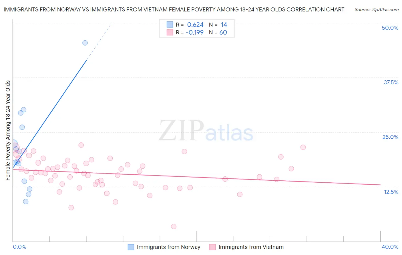 Immigrants from Norway vs Immigrants from Vietnam Female Poverty Among 18-24 Year Olds