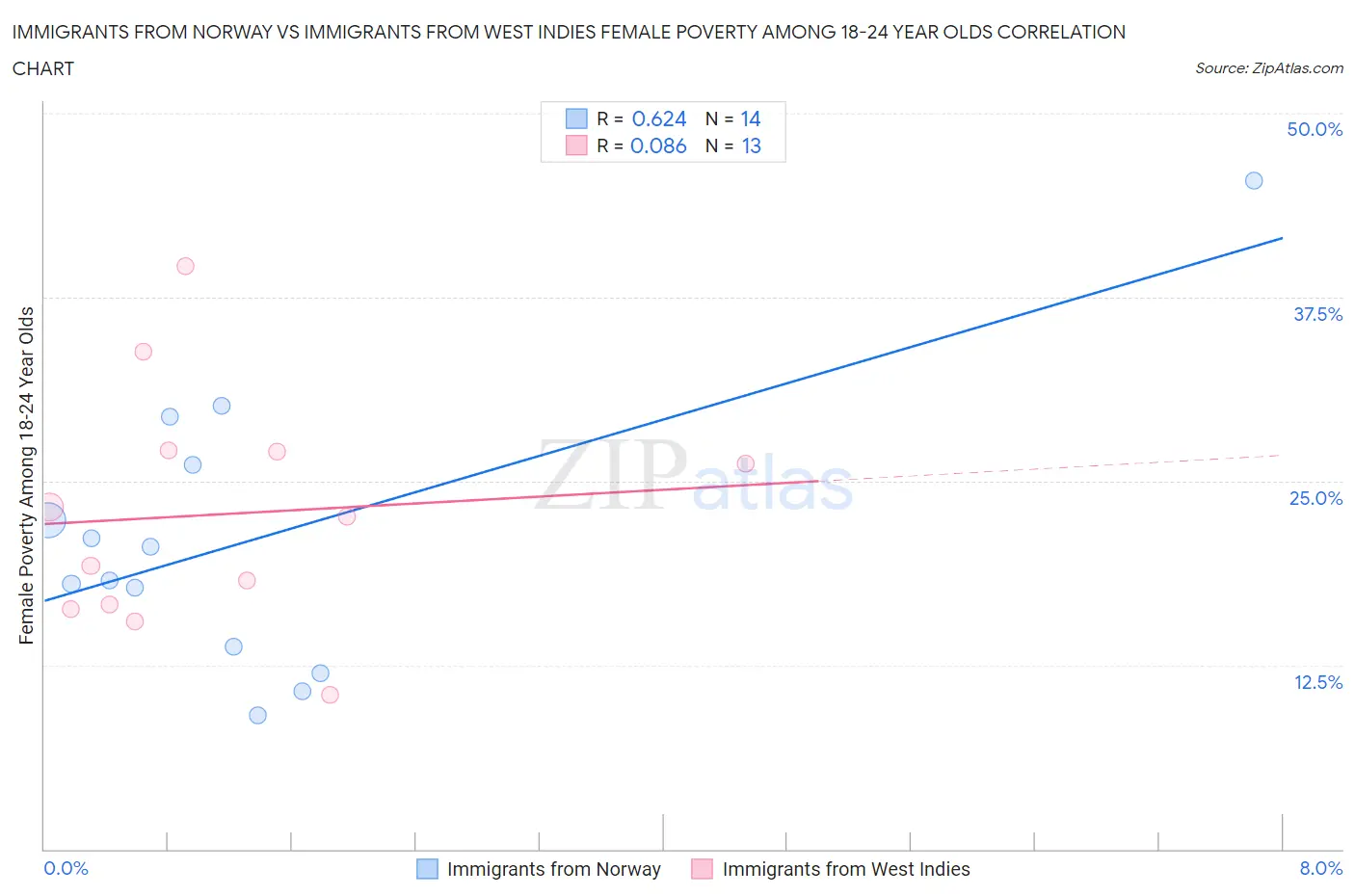 Immigrants from Norway vs Immigrants from West Indies Female Poverty Among 18-24 Year Olds