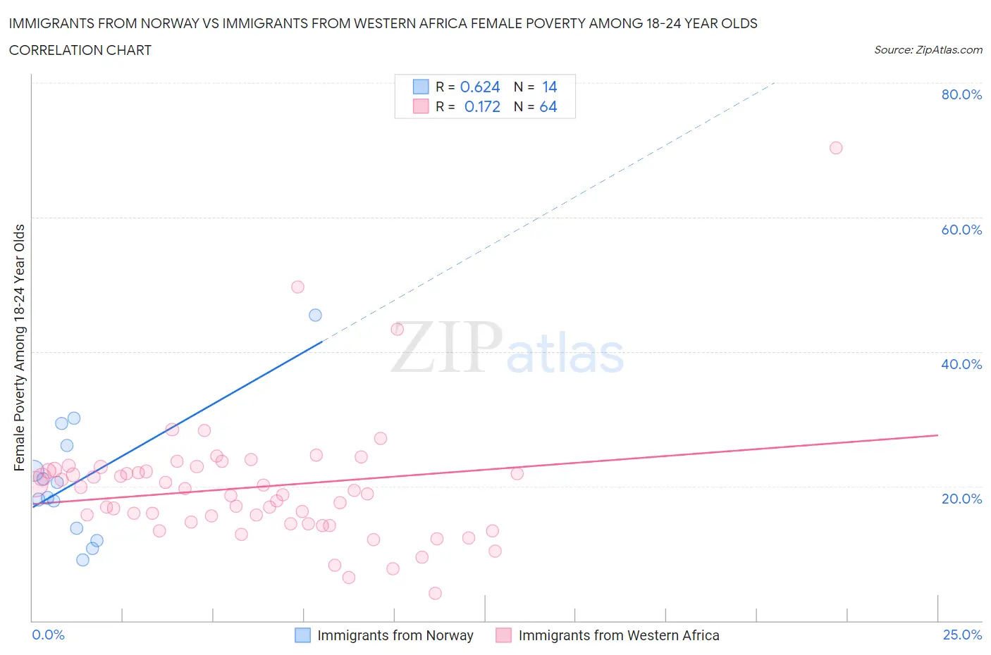 Immigrants from Norway vs Immigrants from Western Africa Female Poverty Among 18-24 Year Olds