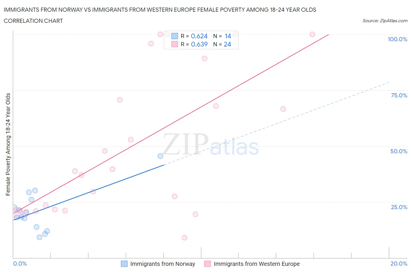 Immigrants from Norway vs Immigrants from Western Europe Female Poverty Among 18-24 Year Olds