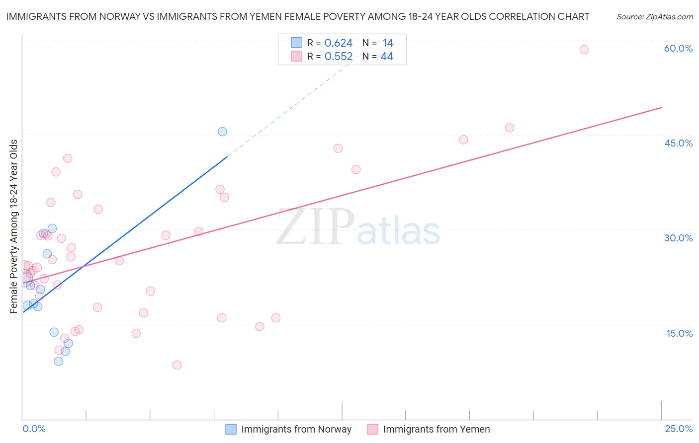 Immigrants from Norway vs Immigrants from Yemen Female Poverty Among 18-24 Year Olds