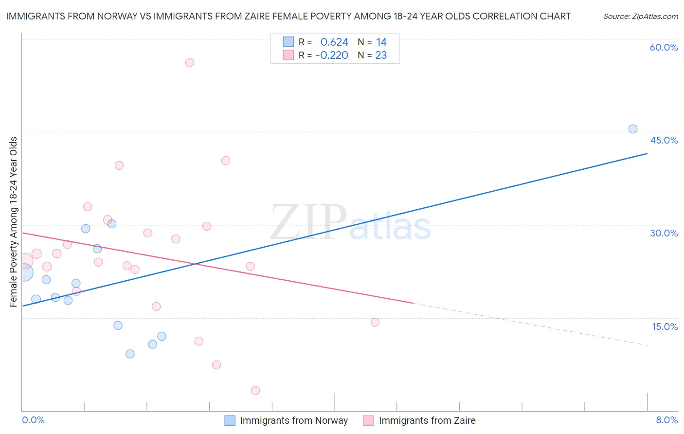 Immigrants from Norway vs Immigrants from Zaire Female Poverty Among 18-24 Year Olds