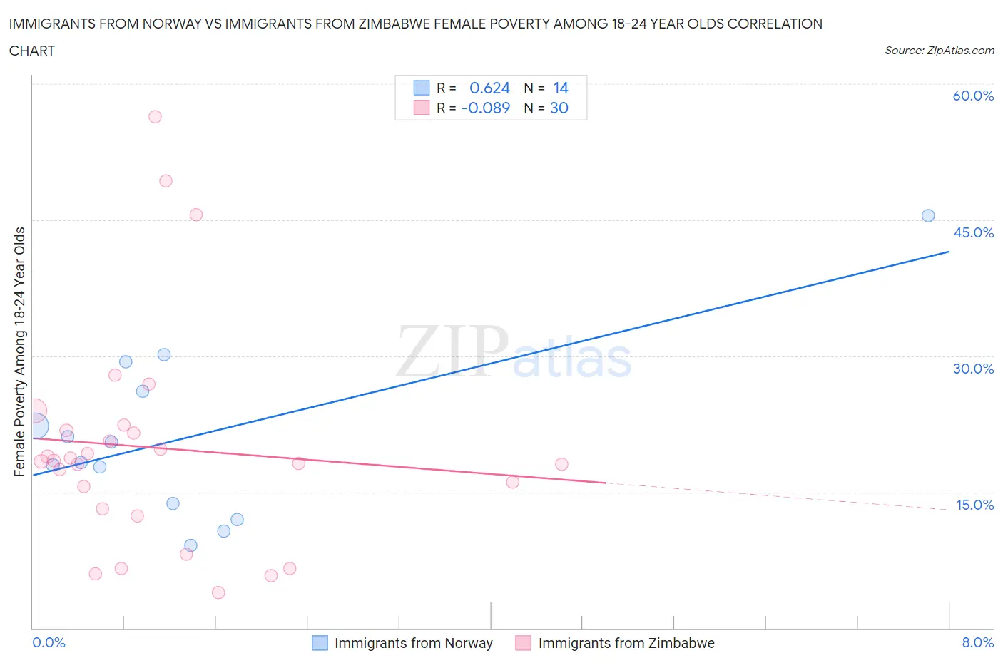 Immigrants from Norway vs Immigrants from Zimbabwe Female Poverty Among 18-24 Year Olds