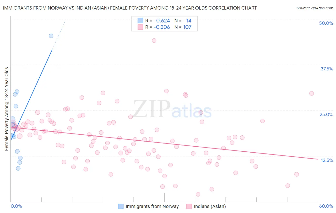 Immigrants from Norway vs Indian (Asian) Female Poverty Among 18-24 Year Olds