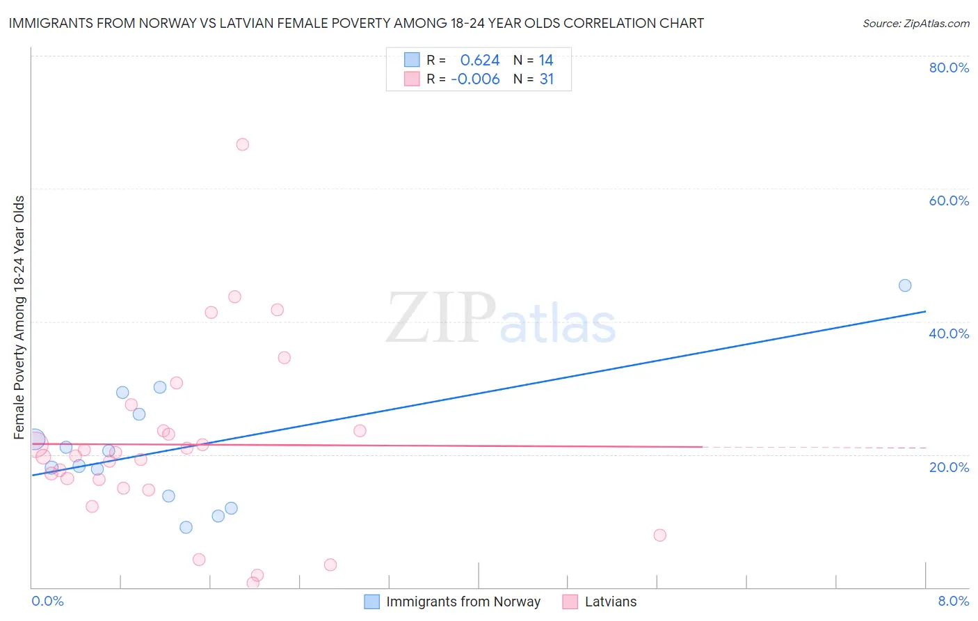 Immigrants from Norway vs Latvian Female Poverty Among 18-24 Year Olds