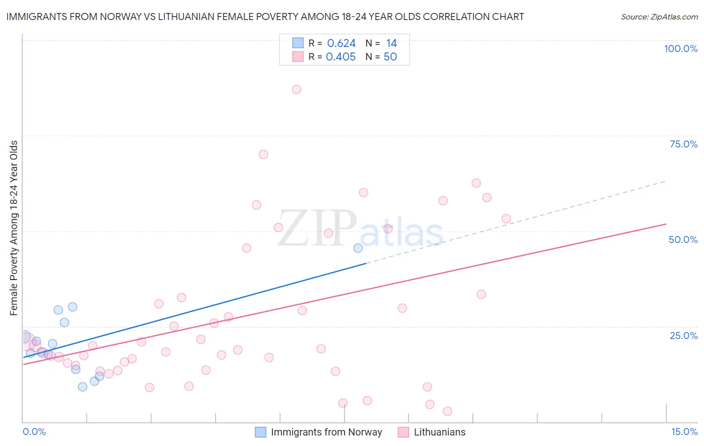 Immigrants from Norway vs Lithuanian Female Poverty Among 18-24 Year Olds