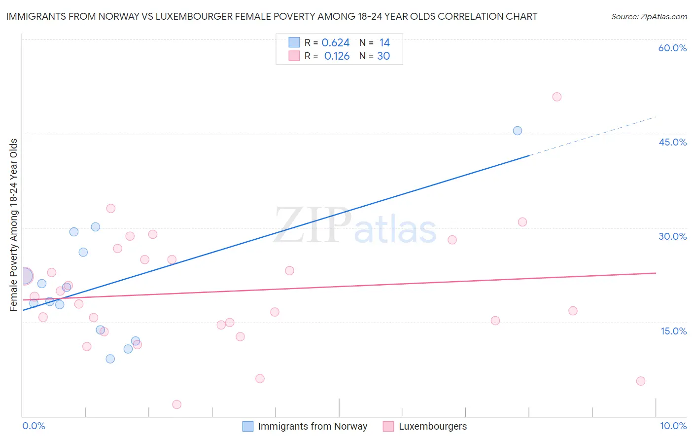 Immigrants from Norway vs Luxembourger Female Poverty Among 18-24 Year Olds