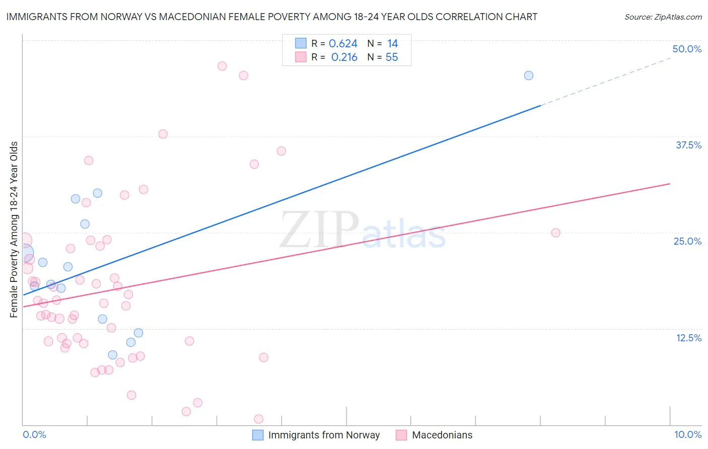 Immigrants from Norway vs Macedonian Female Poverty Among 18-24 Year Olds