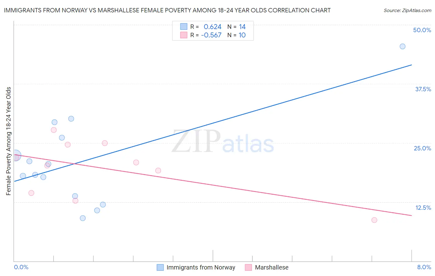 Immigrants from Norway vs Marshallese Female Poverty Among 18-24 Year Olds