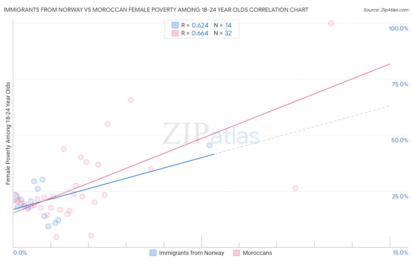 Immigrants from Norway vs Moroccan Female Poverty Among 18-24 Year Olds
