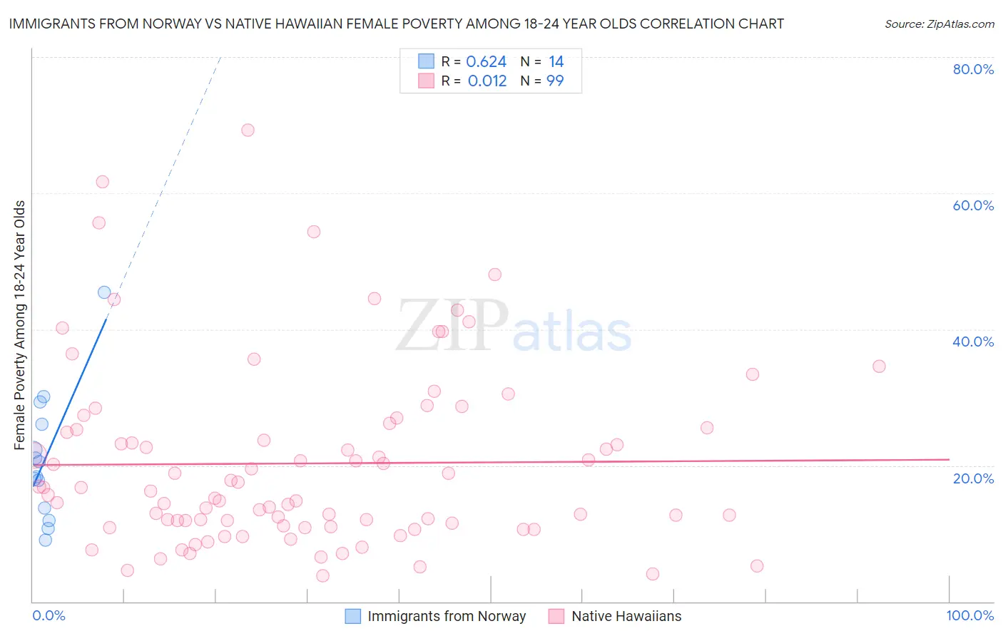 Immigrants from Norway vs Native Hawaiian Female Poverty Among 18-24 Year Olds