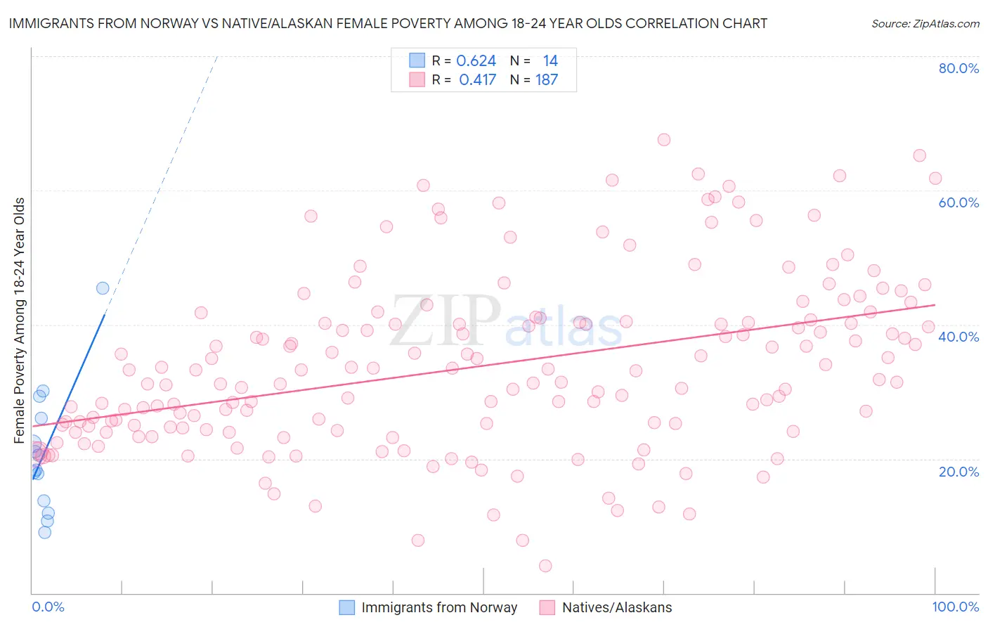 Immigrants from Norway vs Native/Alaskan Female Poverty Among 18-24 Year Olds