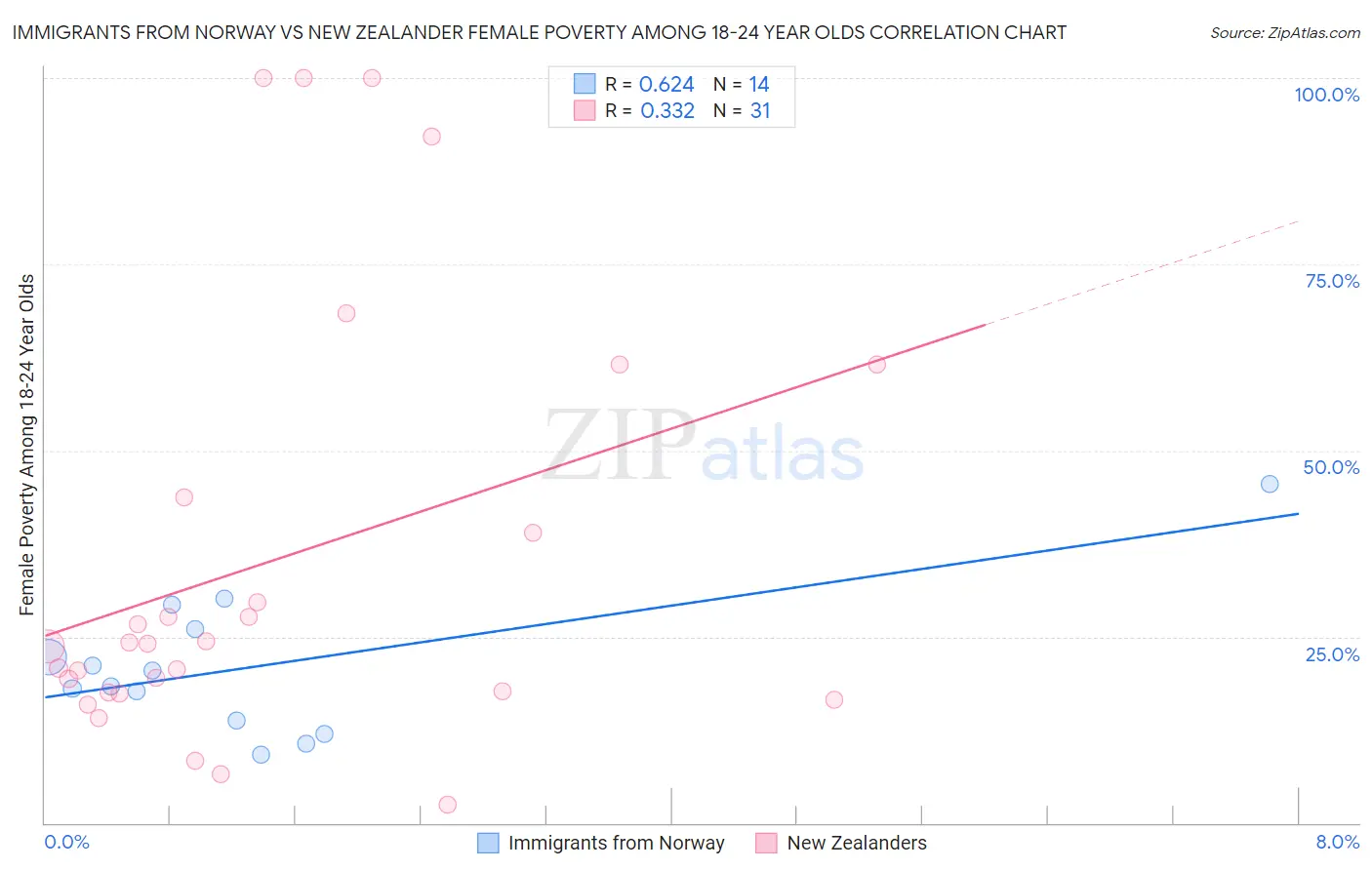 Immigrants from Norway vs New Zealander Female Poverty Among 18-24 Year Olds