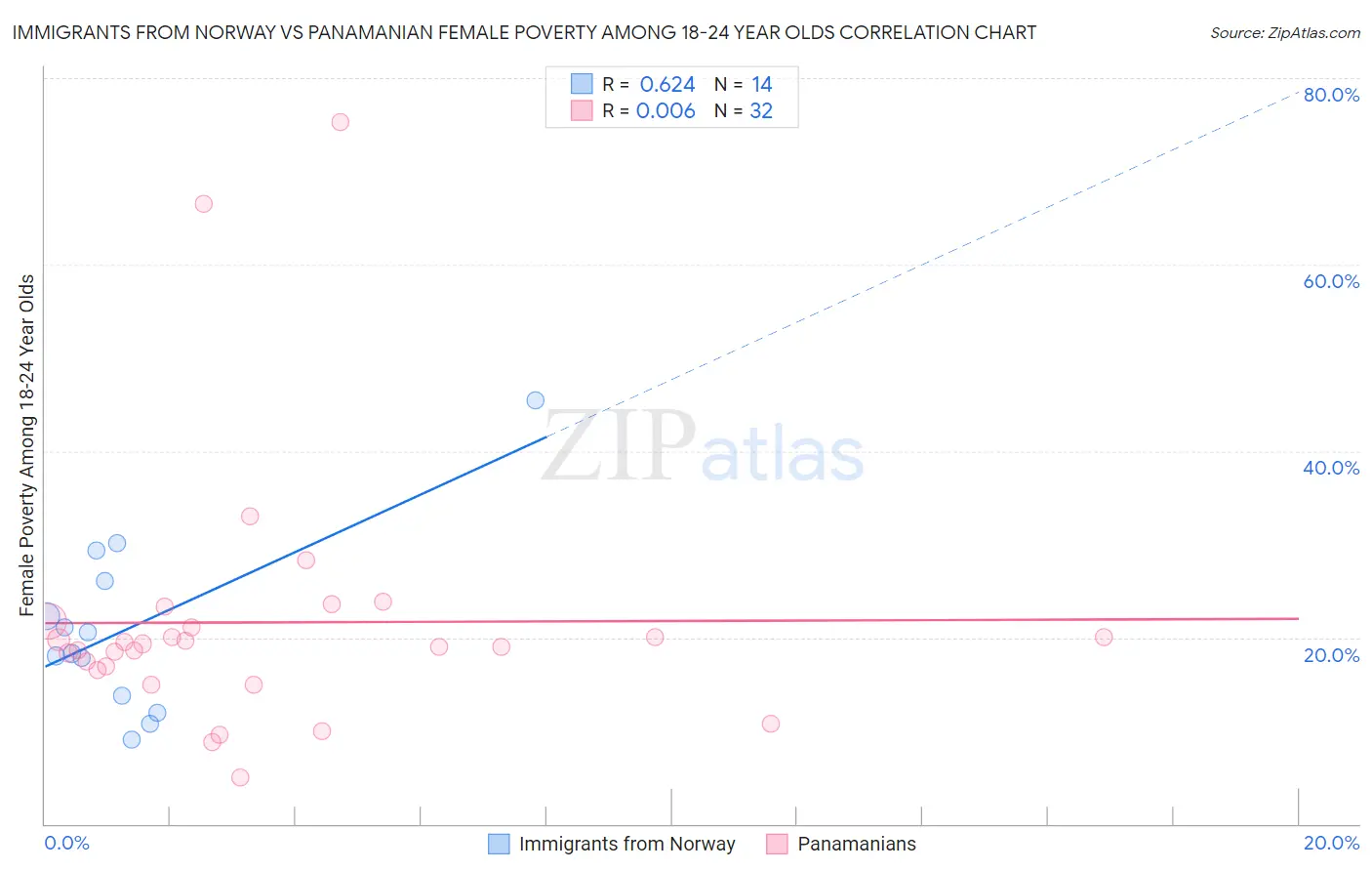 Immigrants from Norway vs Panamanian Female Poverty Among 18-24 Year Olds