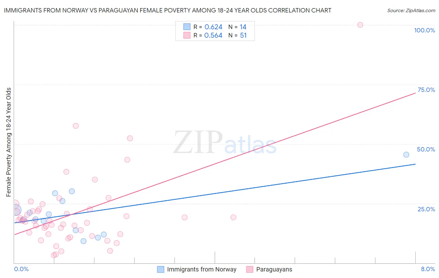 Immigrants from Norway vs Paraguayan Female Poverty Among 18-24 Year Olds