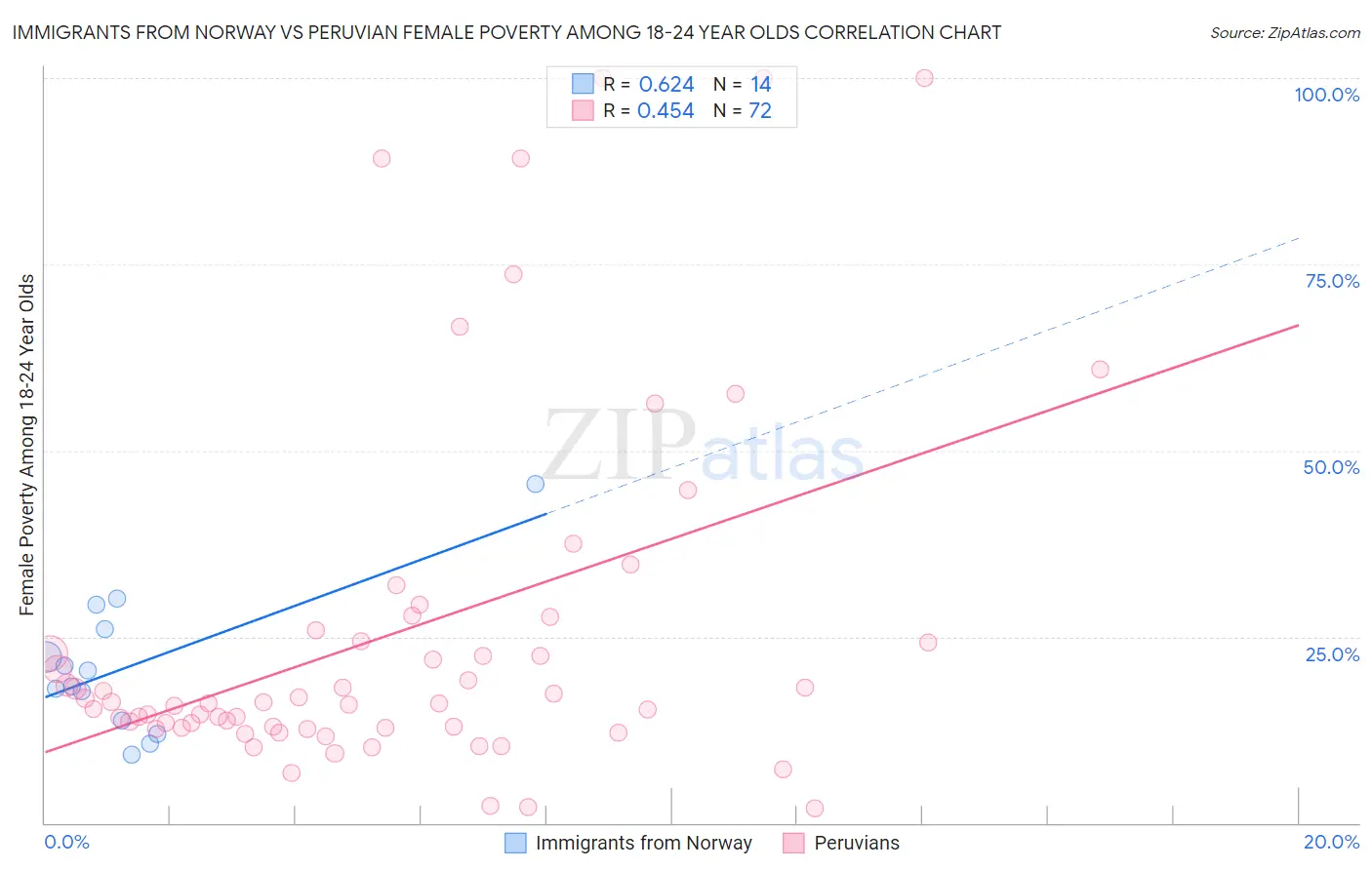 Immigrants from Norway vs Peruvian Female Poverty Among 18-24 Year Olds