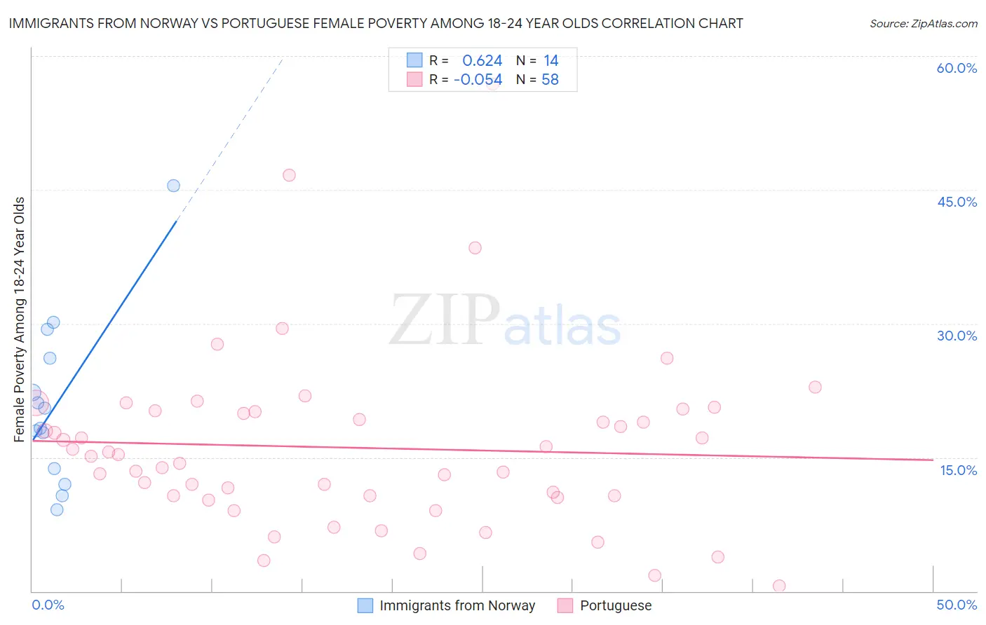 Immigrants from Norway vs Portuguese Female Poverty Among 18-24 Year Olds