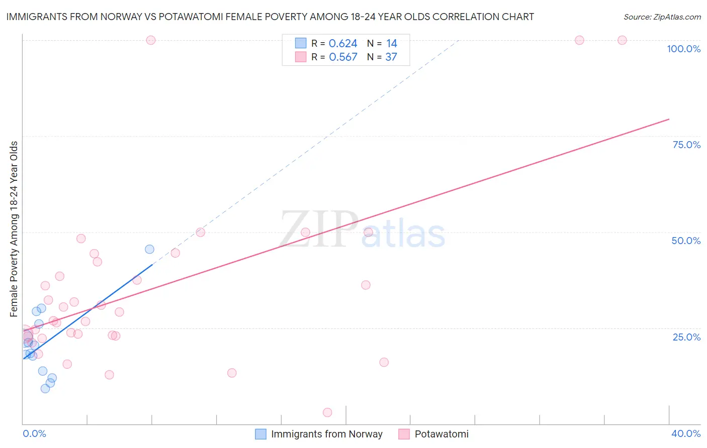 Immigrants from Norway vs Potawatomi Female Poverty Among 18-24 Year Olds